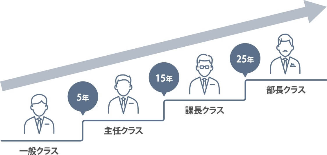 ステップアップのイメージ